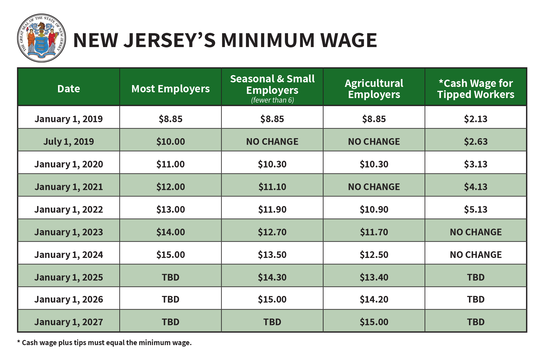 New Jersey Tipped Minimum Wage 2024 Ailis Arluene